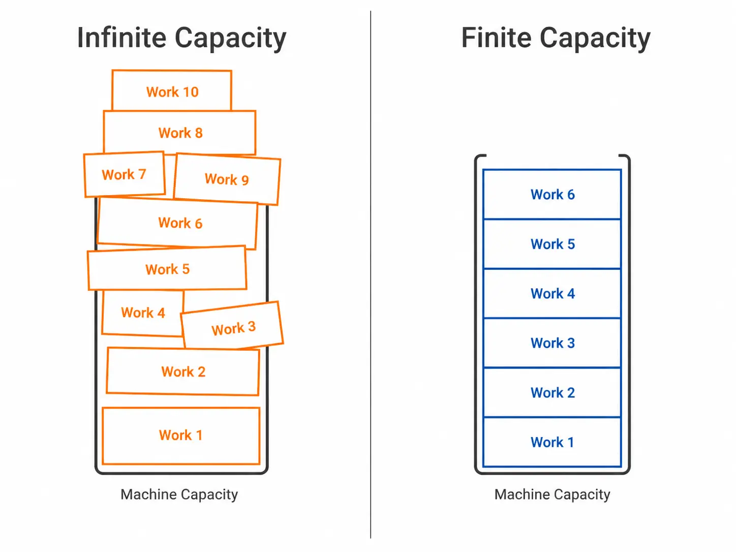 Finite capacity planning example