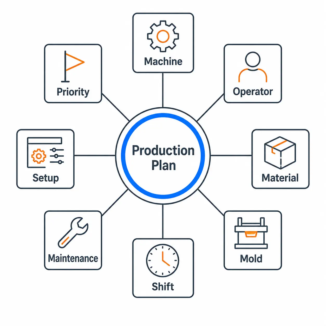 Capacity and resource constraints in production scheduling